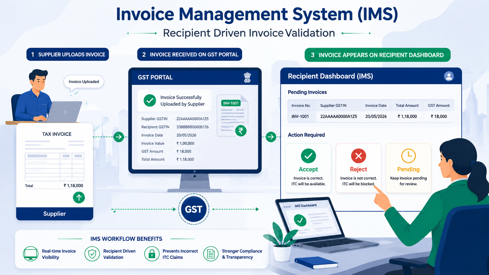 Invoice Management System IMS GST